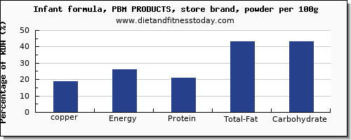 copper and nutrition facts in infant formula per 100g